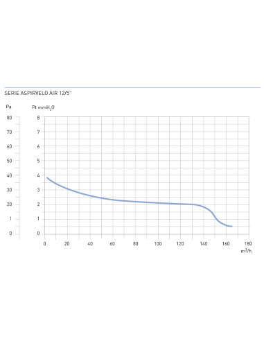 EXTRATOR CASA DE BANHO ASPIRA FURO Ø120mm 165m3/h 44dB